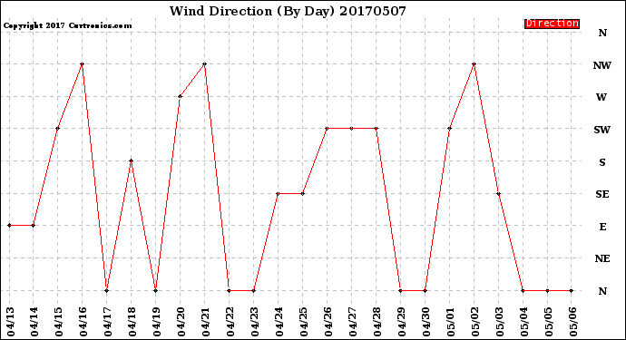 Milwaukee Weather Wind Direction<br>(By Day)