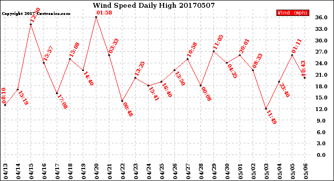 Milwaukee Weather Wind Speed<br>Daily High