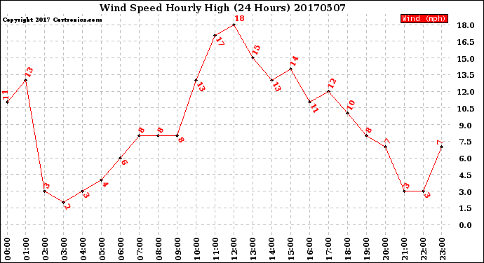 Milwaukee Weather Wind Speed<br>Hourly High<br>(24 Hours)