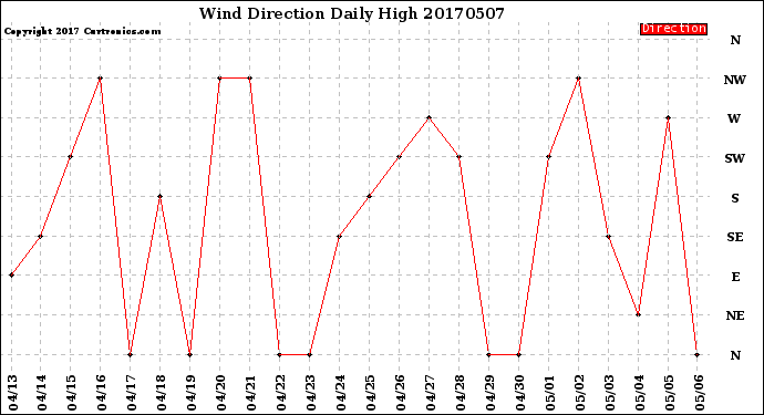 Milwaukee Weather Wind Direction<br>Daily High