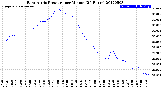 Milwaukee Weather Barometric Pressure<br>per Minute<br>(24 Hours)
