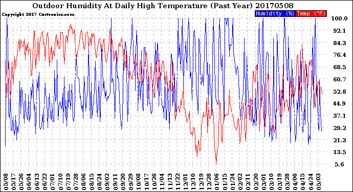 Milwaukee Weather Outdoor Humidity<br>At Daily High<br>Temperature<br>(Past Year)