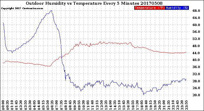 Milwaukee Weather Outdoor Humidity<br>vs Temperature<br>Every 5 Minutes