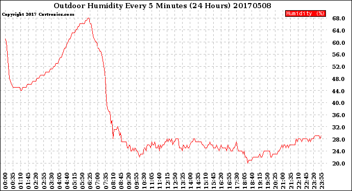 Milwaukee Weather Outdoor Humidity<br>Every 5 Minutes<br>(24 Hours)