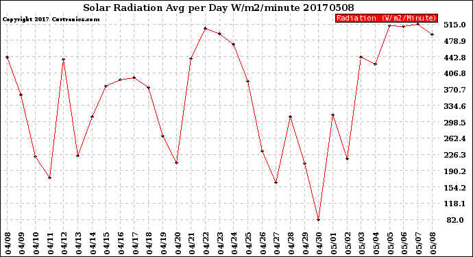 Milwaukee Weather Solar Radiation<br>Avg per Day W/m2/minute