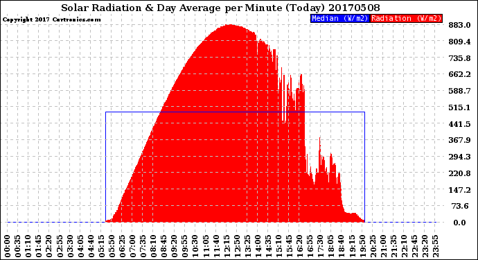 Milwaukee Weather Solar Radiation<br>& Day Average<br>per Minute<br>(Today)