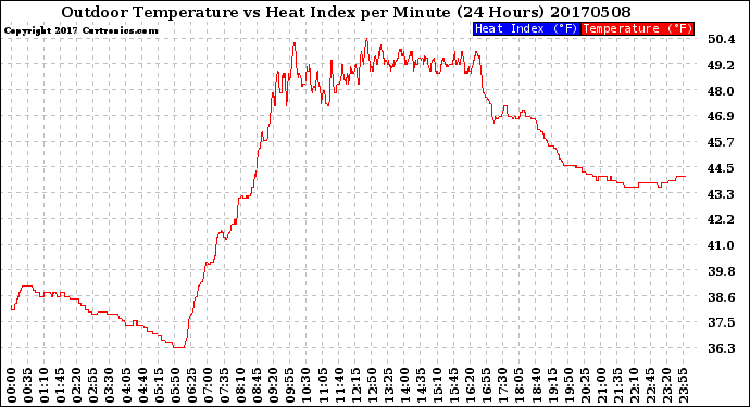 Milwaukee Weather Outdoor Temperature<br>vs Heat Index<br>per Minute<br>(24 Hours)