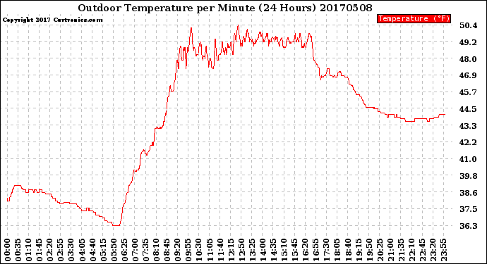 Milwaukee Weather Outdoor Temperature<br>per Minute<br>(24 Hours)