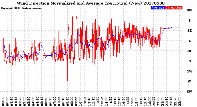 Milwaukee Weather Wind Direction<br>Normalized and Average<br>(24 Hours) (New)
