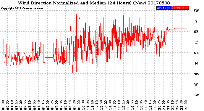 Milwaukee Weather Wind Direction<br>Normalized and Median<br>(24 Hours) (New)