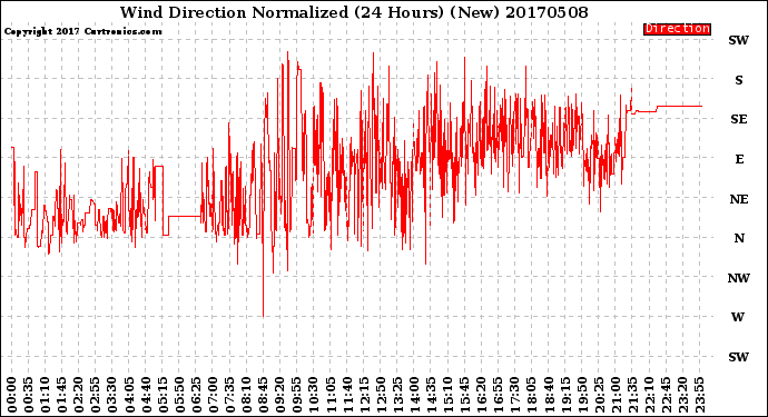 Milwaukee Weather Wind Direction<br>Normalized<br>(24 Hours) (New)