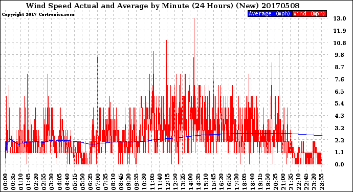 Milwaukee Weather Wind Speed<br>Actual and Average<br>by Minute<br>(24 Hours) (New)