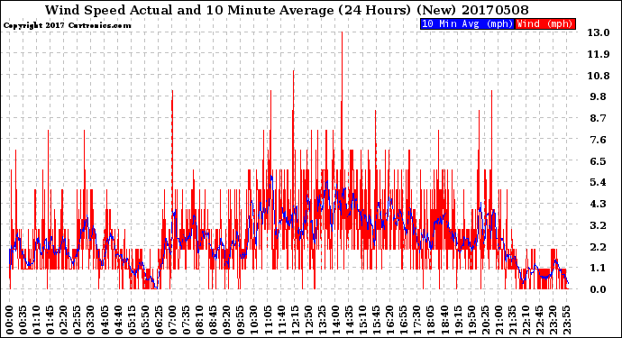 Milwaukee Weather Wind Speed<br>Actual and 10 Minute<br>Average<br>(24 Hours) (New)