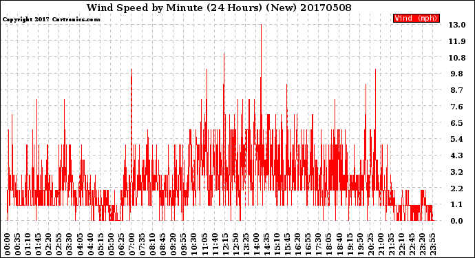 Milwaukee Weather Wind Speed<br>by Minute<br>(24 Hours) (New)