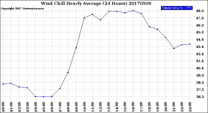 Milwaukee Weather Wind Chill<br>Hourly Average<br>(24 Hours)
