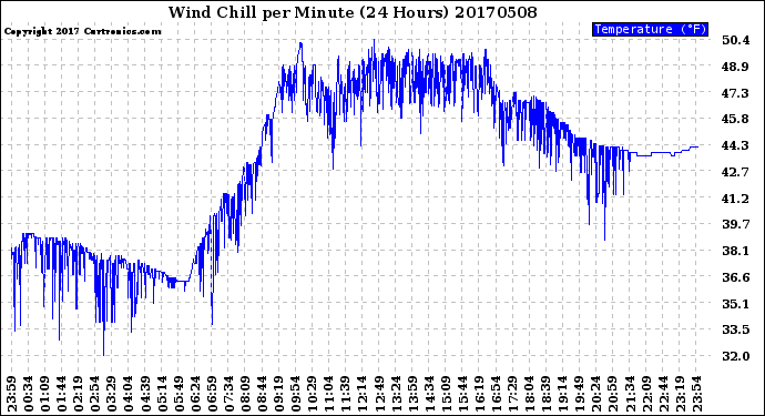 Milwaukee Weather Wind Chill<br>per Minute<br>(24 Hours)