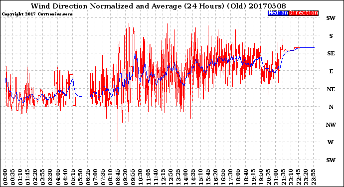 Milwaukee Weather Wind Direction<br>Normalized and Average<br>(24 Hours) (Old)