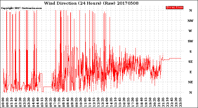 Milwaukee Weather Wind Direction<br>(24 Hours) (Raw)