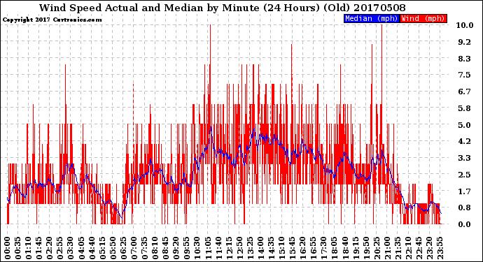 Milwaukee Weather Wind Speed<br>Actual and Median<br>by Minute<br>(24 Hours) (Old)