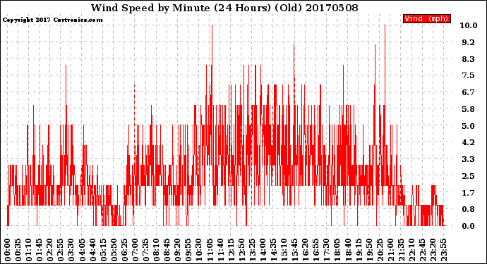Milwaukee Weather Wind Speed<br>by Minute<br>(24 Hours) (Old)