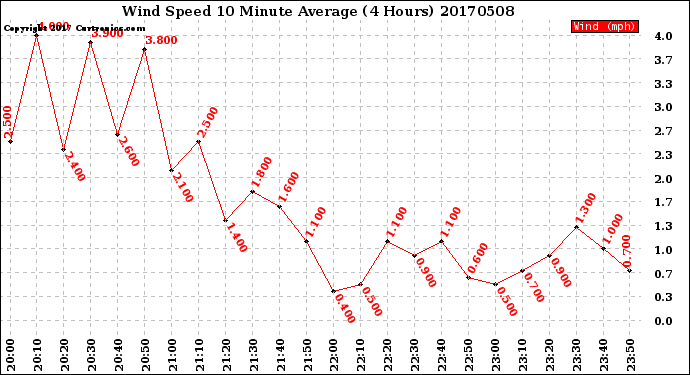 Milwaukee Weather Wind Speed<br>10 Minute Average<br>(4 Hours)