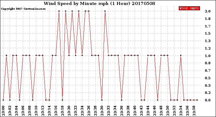 Milwaukee Weather Wind Speed<br>by Minute mph<br>(1 Hour)