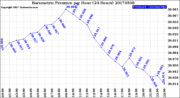 Milwaukee Weather Barometric Pressure<br>per Hour<br>(24 Hours)
