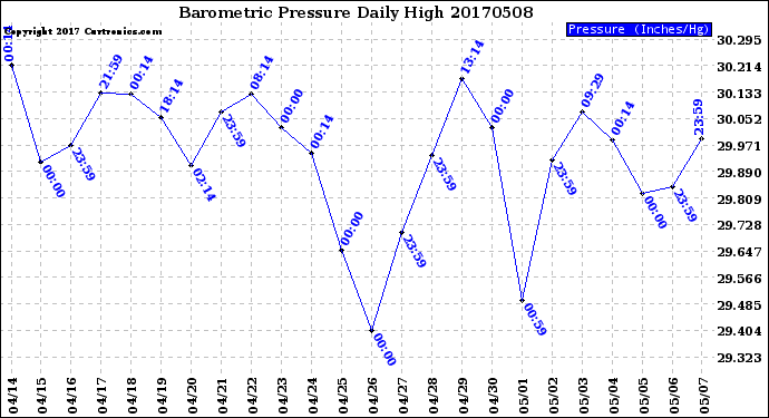 Milwaukee Weather Barometric Pressure<br>Daily High