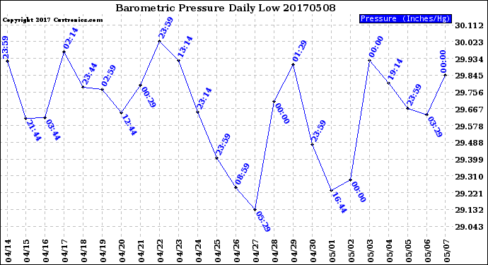 Milwaukee Weather Barometric Pressure<br>Daily Low