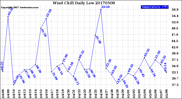 Milwaukee Weather Wind Chill<br>Daily Low