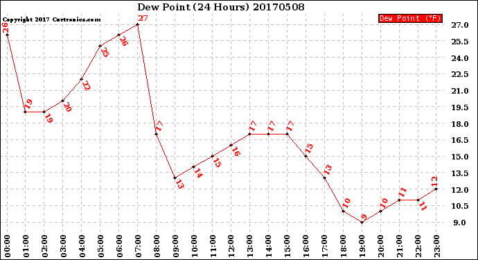 Milwaukee Weather Dew Point<br>(24 Hours)