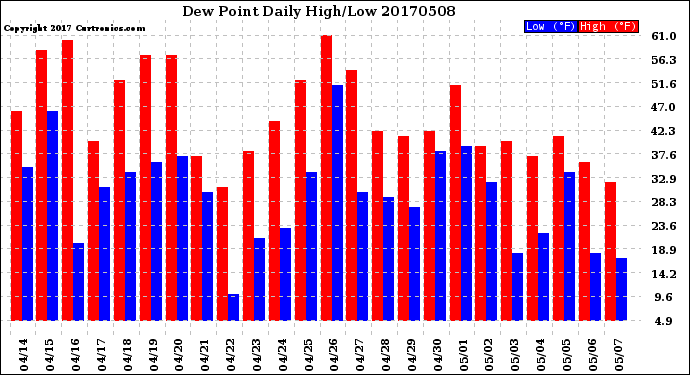 Milwaukee Weather Dew Point<br>Daily High/Low