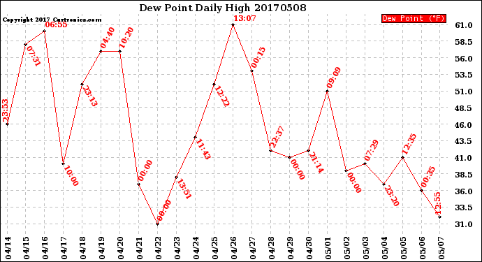 Milwaukee Weather Dew Point<br>Daily High