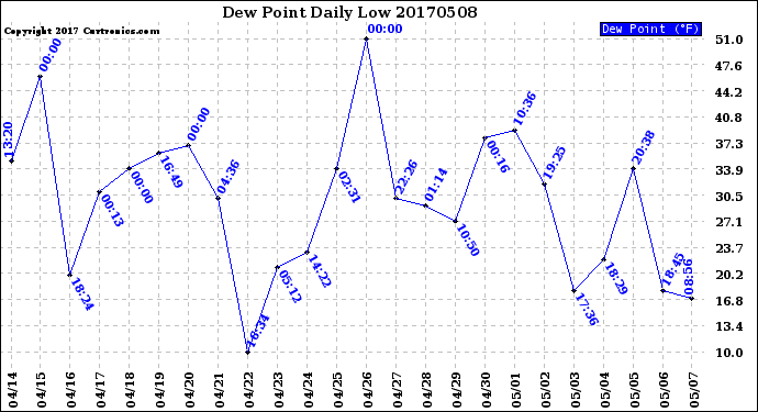 Milwaukee Weather Dew Point<br>Daily Low