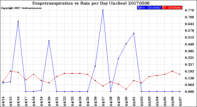 Milwaukee Weather Evapotranspiration<br>vs Rain per Day<br>(Inches)