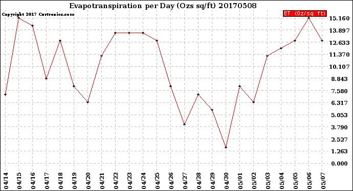 Milwaukee Weather Evapotranspiration<br>per Day (Ozs sq/ft)