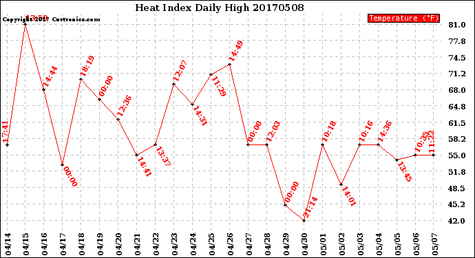 Milwaukee Weather Heat Index<br>Daily High