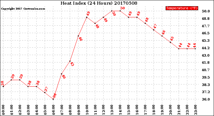 Milwaukee Weather Heat Index<br>(24 Hours)