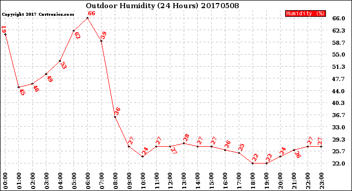 Milwaukee Weather Outdoor Humidity<br>(24 Hours)