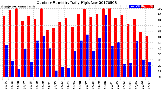 Milwaukee Weather Outdoor Humidity<br>Daily High/Low