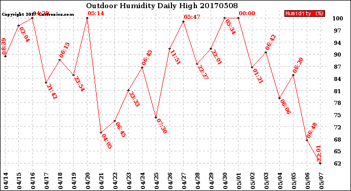 Milwaukee Weather Outdoor Humidity<br>Daily High