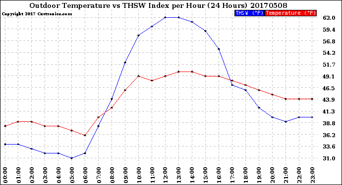 Milwaukee Weather Outdoor Temperature<br>vs THSW Index<br>per Hour<br>(24 Hours)