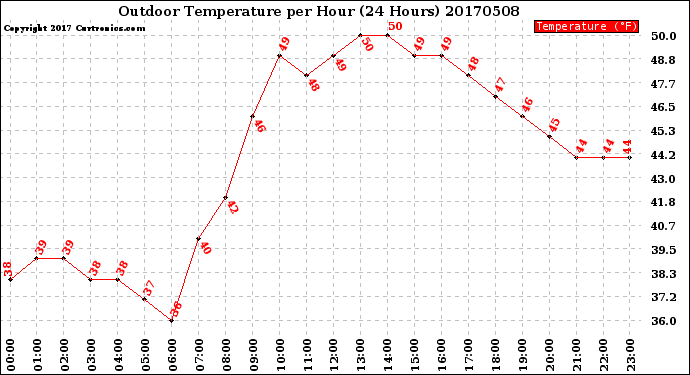 Milwaukee Weather Outdoor Temperature<br>per Hour<br>(24 Hours)