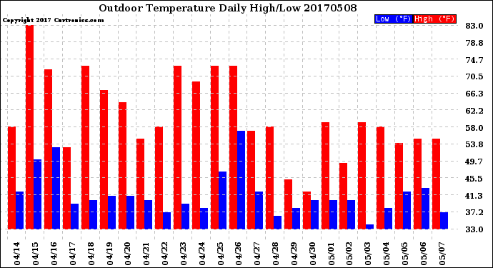 Milwaukee Weather Outdoor Temperature<br>Daily High/Low