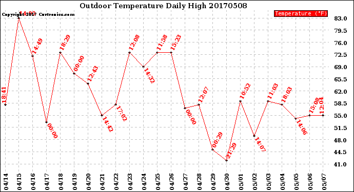 Milwaukee Weather Outdoor Temperature<br>Daily High