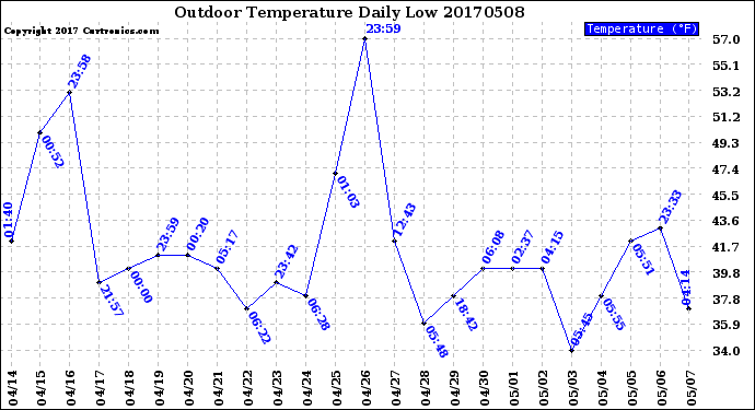 Milwaukee Weather Outdoor Temperature<br>Daily Low