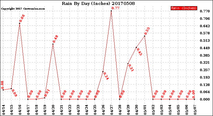 Milwaukee Weather Rain<br>By Day<br>(Inches)