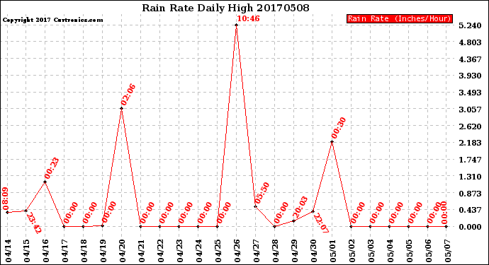 Milwaukee Weather Rain Rate<br>Daily High