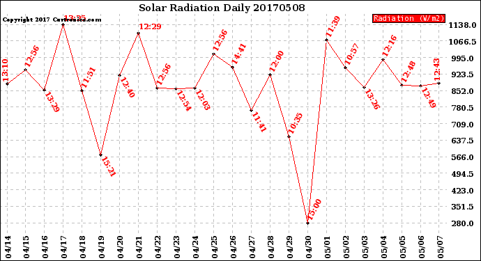 Milwaukee Weather Solar Radiation<br>Daily