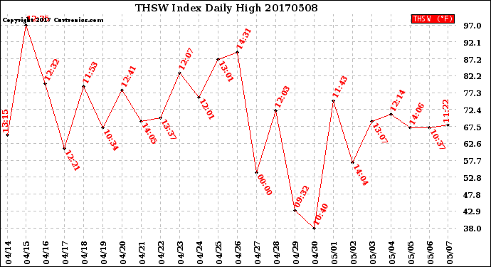 Milwaukee Weather THSW Index<br>Daily High